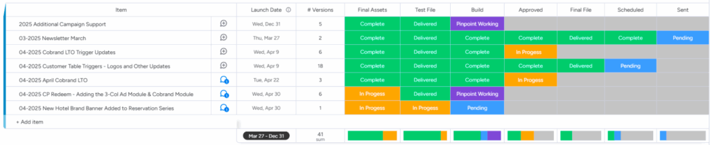 marketing workflow status dashboard